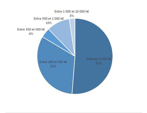 Chiffre d’affaires