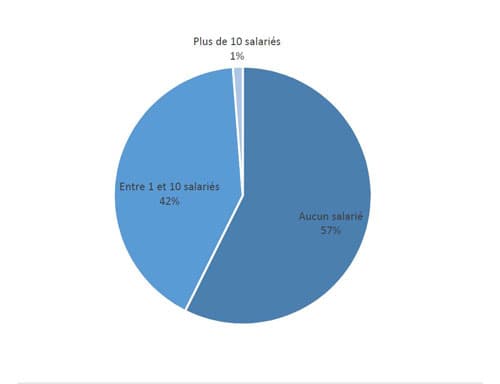 Nombre de salariés
